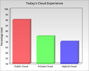 cloud graph